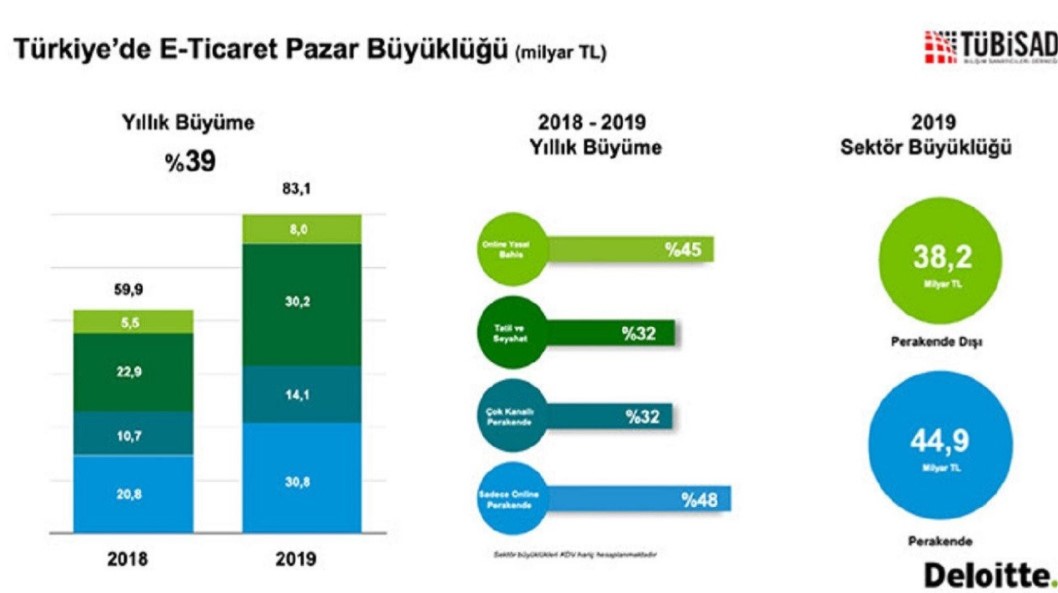 Türkiye 'de e-ticaretin Büyüklüğü