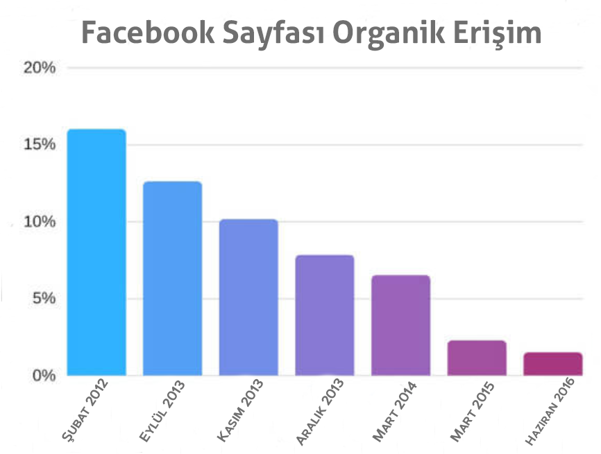 Facebook Organik Erisim Dususu