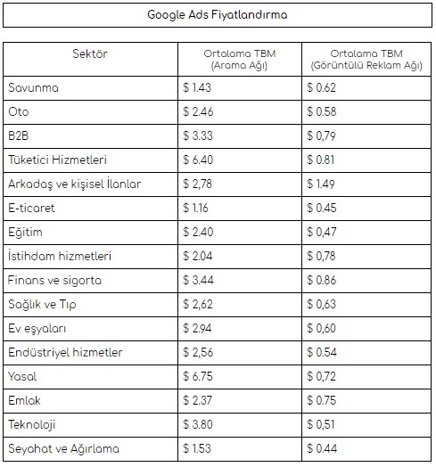 Google Adwords Fiyatlandirma