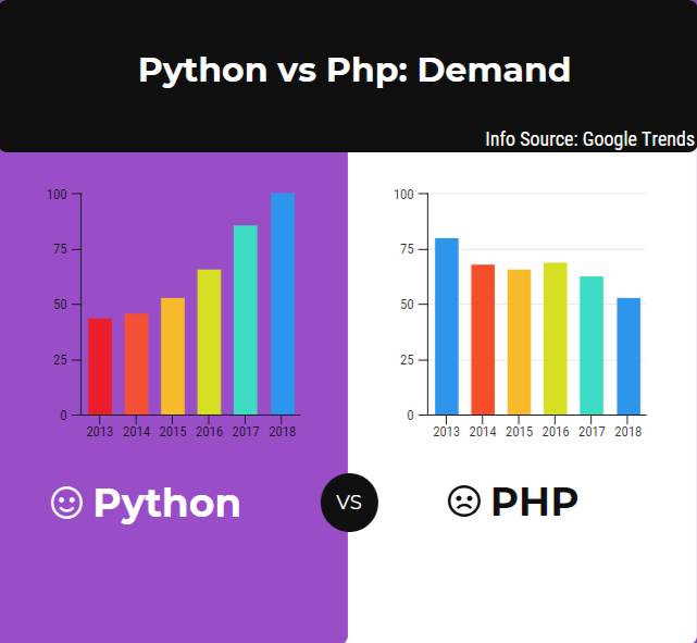 Python vs PHP